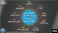 VOA Youth Survey 2024 Inflation-1