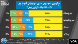 پنجاب کې د نورو صوبو په مقابله کې په پوځ د اعتماد کوونو ځوانانو شرحه کمه ده.