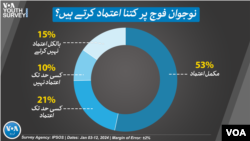 ايا د پاکستاني ځوانانو اکثريت واقعي په پوځ باور لري؟